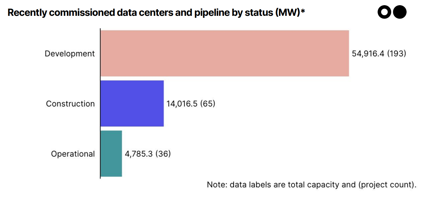 🌎 The data center report we promise you haven't read