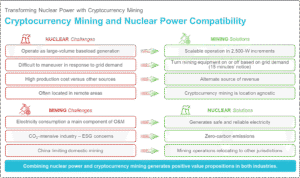 crypto mining and nuclear power compatibility
