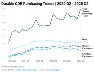 durable cdr purchasing trend q2 2025