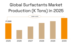 Global Surfactants Market Production (K Tons) In 2025 (3) 1 (1)