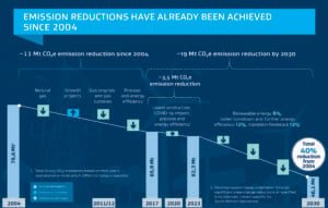 Sasol emission reductions 2023