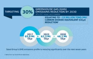 Sasol net zero roadmap