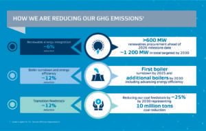 How Sasol is reducing ghg emissions