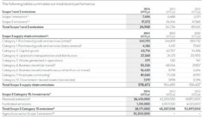 Standard Chartered bank emissions 2024