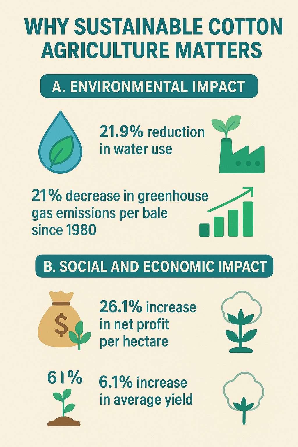 Why Sustainable Cotton Agriculture Matters