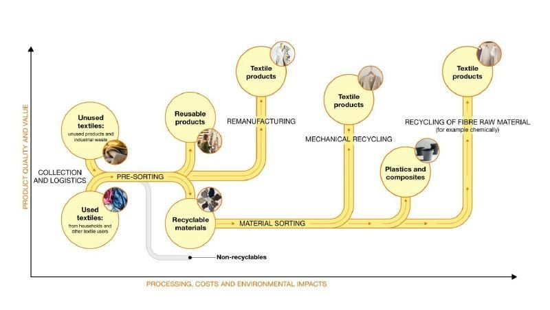 Graph showing different textile recycling activities and the connections between them