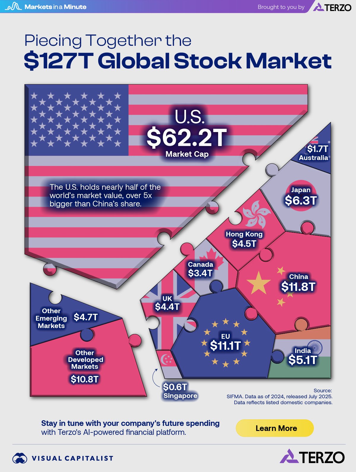 Voronoi chart stylized as puzzle pieces of the global stock market value by country showing the U.S. makes up nearly half the total.