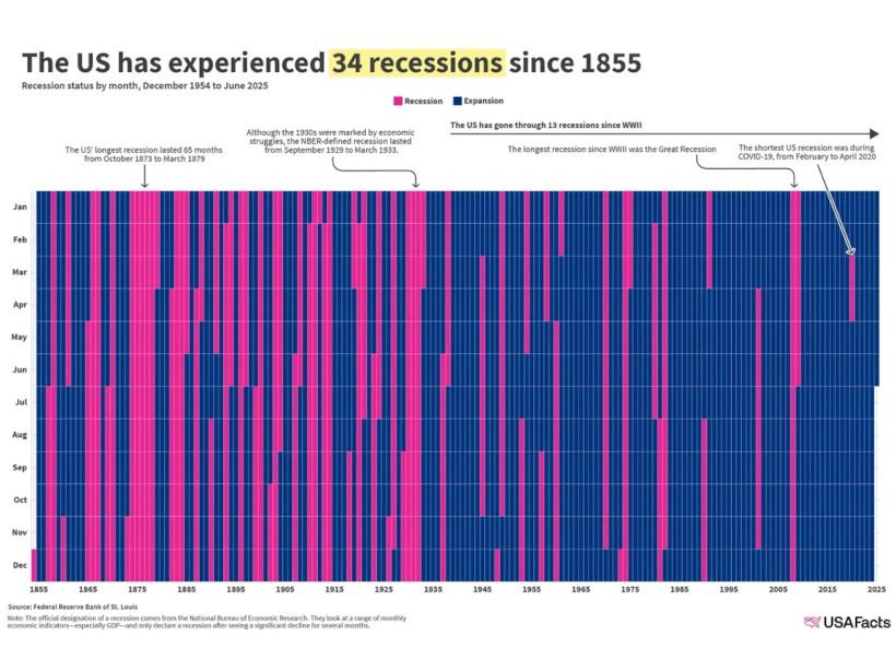 A History of American Recessions