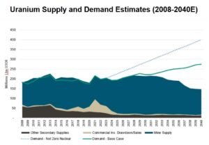 GLOBAL uranium demand and supply