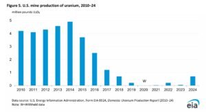 u.s. uranium