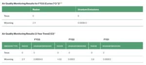 uranium energy corp UEC Emission
