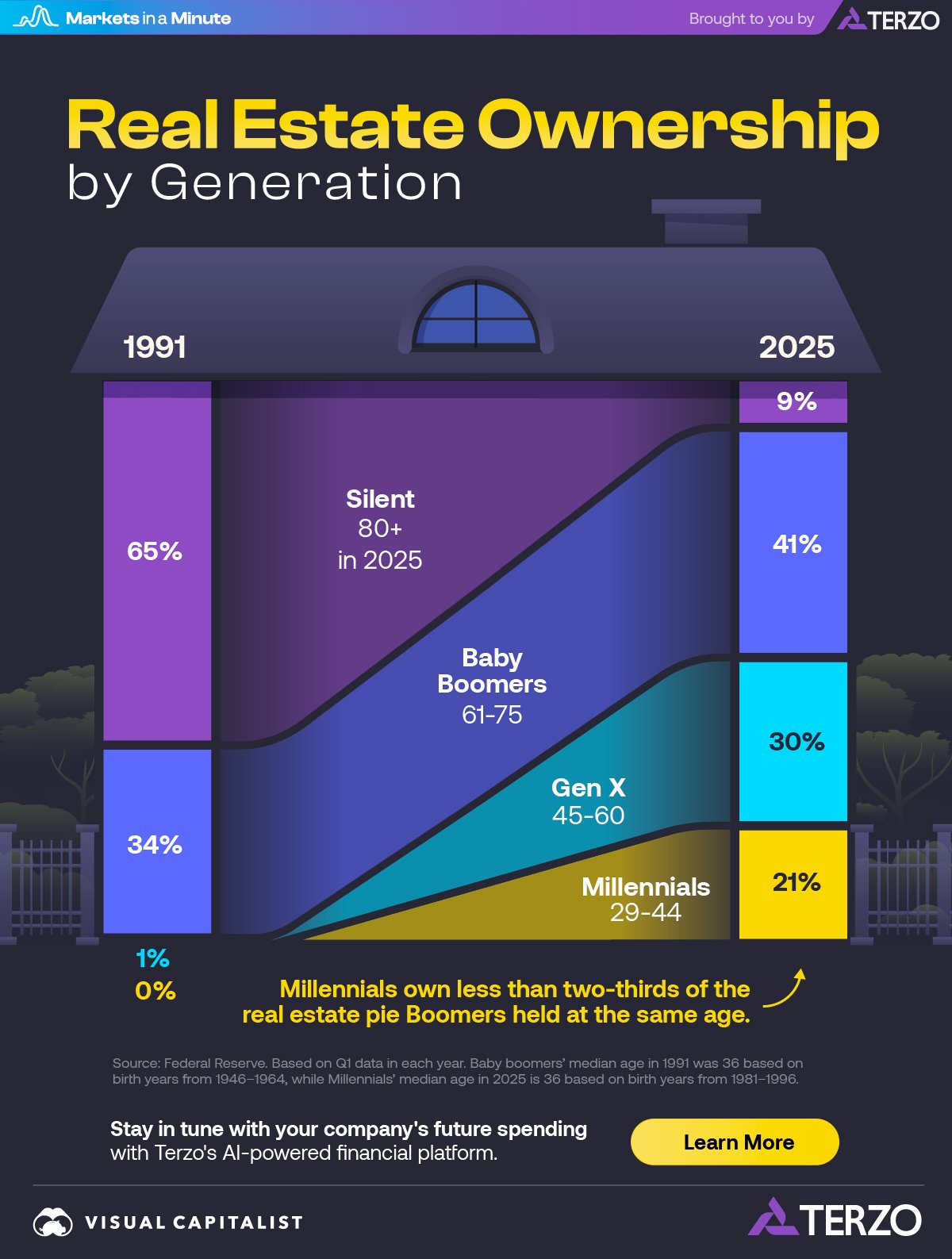 A 100% stacked area chart of real estate ownership by generation in 1991 and 2025 showing Baby Boomers own the highest share of 41% in 2025.