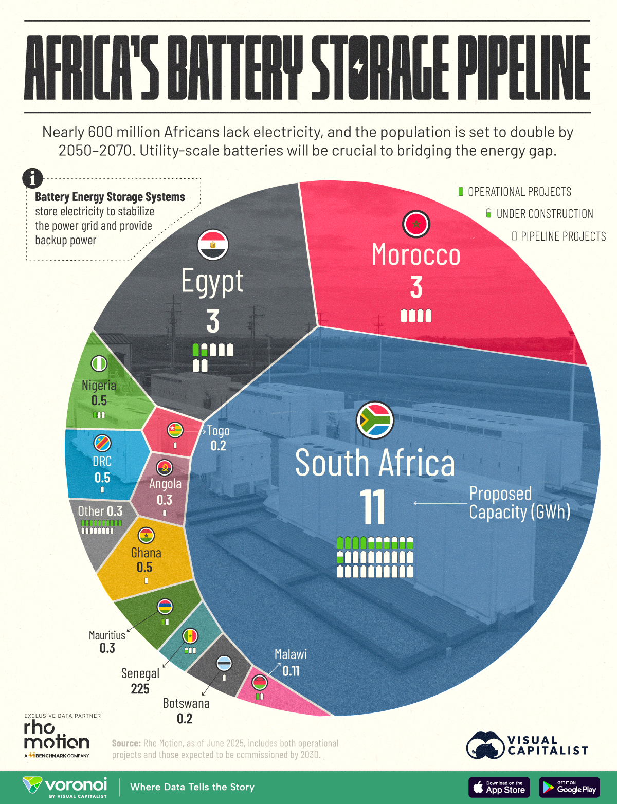 This visualization highlights Africa’s battery storage pipeline, including projects that are operational, under construction, or in planning.