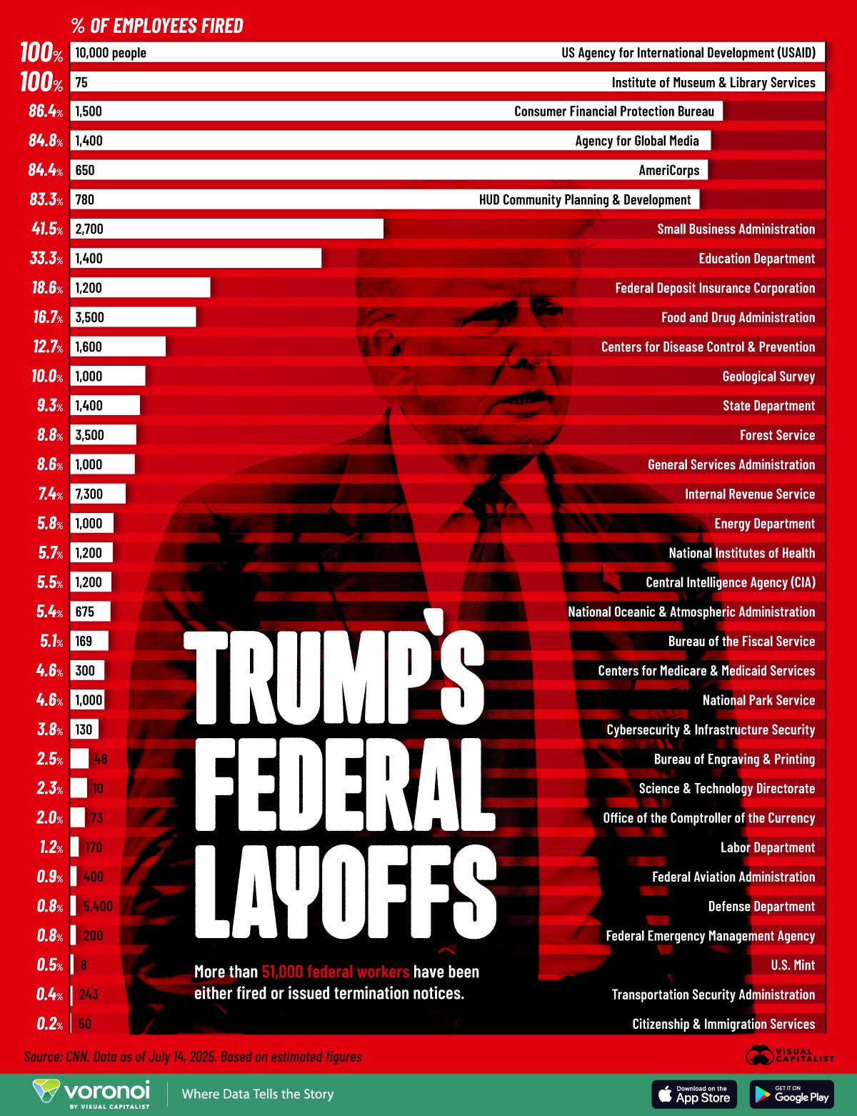 Horizontal chart showing federal layoffs by agency in 2025.