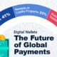 A half donut chart of the primary reasons for using mobile wallets, a fintech innovation, showing convenience as the top reason.