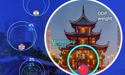 A bubble chart showing that China's economy is a large share of global GDP while its market cap weight is a small percentage of the global total.