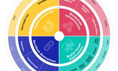 Circular wheel broken up into blocks with the four main classes of digital assets showing: Digital Currencies, Blockchain Infrastructure, On-Chain Derivatives, and Digital Asset Applications.