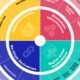 Circular wheel broken up into blocks with the four main classes of digital assets showing: Digital Currencies, Blockchain Infrastructure, On-Chain Derivatives, and Digital Asset Applications.