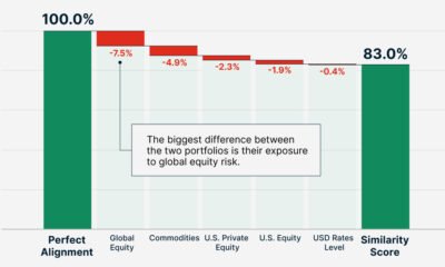 A waterfall chart showing the MSCI Similarity Score calculation from 100% perfect financial portfolio alignment being reduced by different risk exposures.