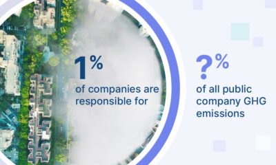 An aerial view of a city that says 1% of companies are responsible for ?% of all public company GHG emissions