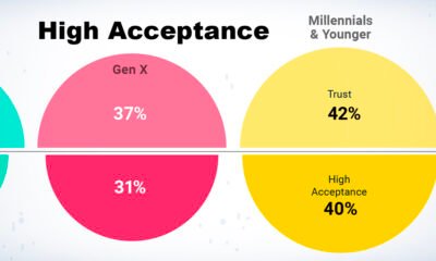 A bubble chart showing that millennials have higher trust in and acceptance of AI compared to Gen X, helping them drive the AI revolution.