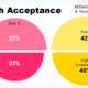 A bubble chart showing that millennials have higher trust in and acceptance of AI compared to Gen X, helping them drive the AI revolution.