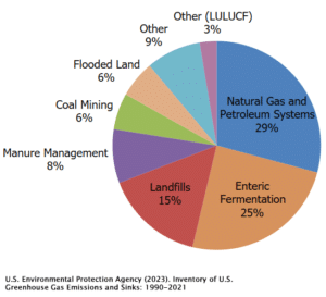 US methane emissions by source