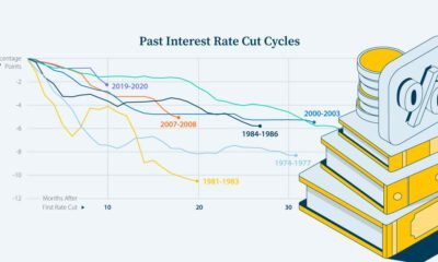 Line chart showing the depth and duration of previous cycles of interest rate cuts.