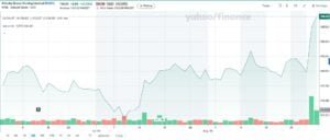 Alibaba stock
