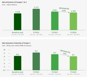 Alibaba carbon emissions scope 1, 2, 3