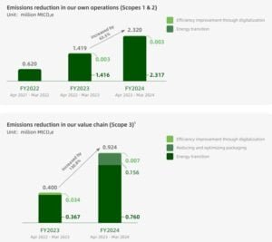 Alibaba emissions reduction 2024