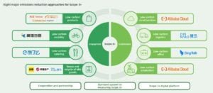 Eight major emissions reduction approaches for Scope 3+ Alibaba