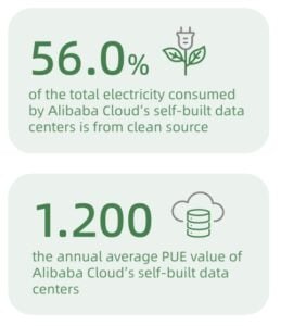 Alibaba renewable energy