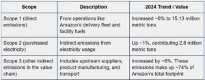 Amazon emissions breakdown 2024