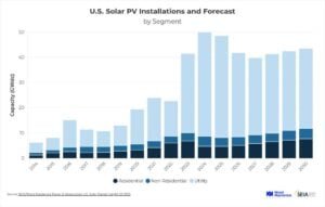 US solar pv installations