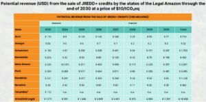 Potential revenue (USD) from the sale of JREDD+ credits