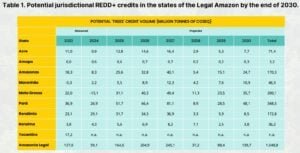 Potential jurisdictional REDD+ credits Amazon