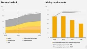 Copper demand
