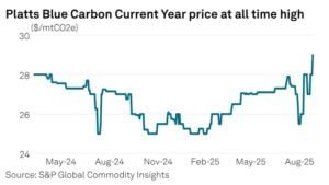 blue carbon credit price by Platts.png