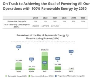 Canadian solar renewable energy