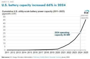 U.S. battery storage