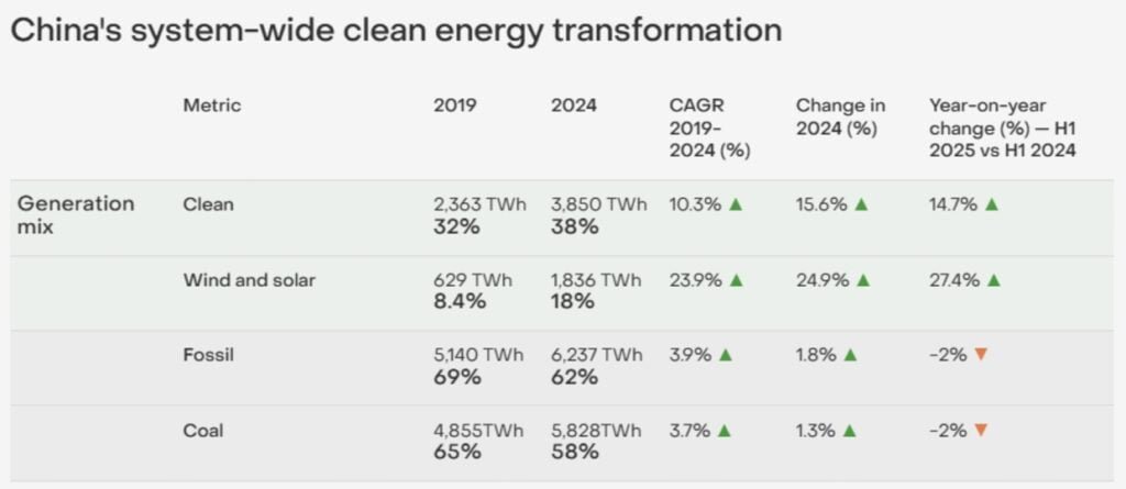 China clean energy