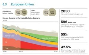 European Union energy demand under net zero