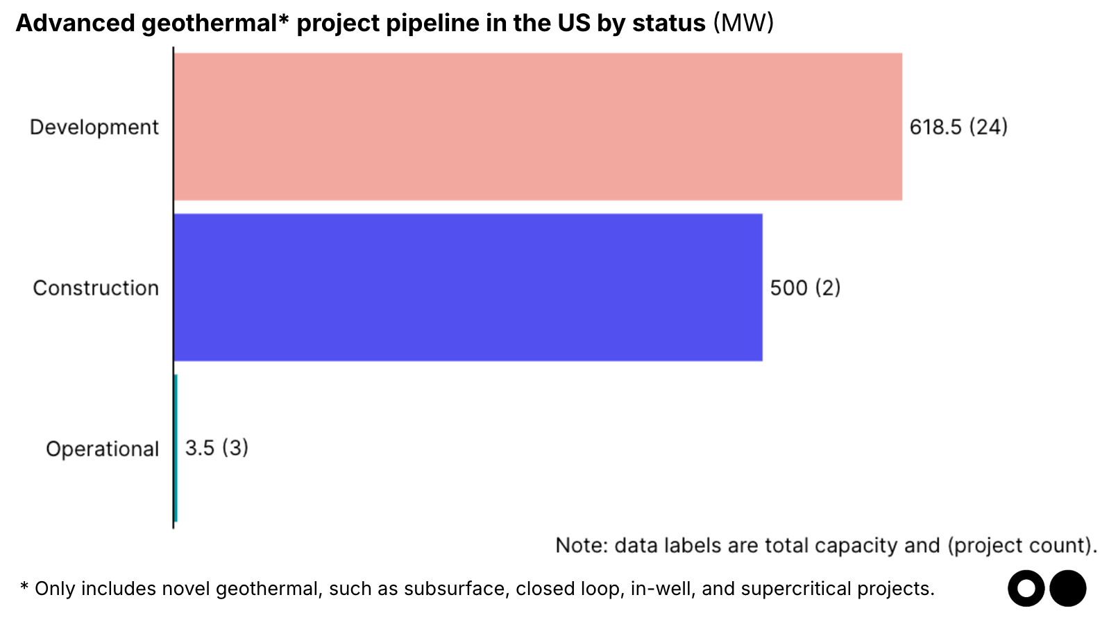 🌎 Clean energy tax credits double to $20bn in 2025 YTD #261