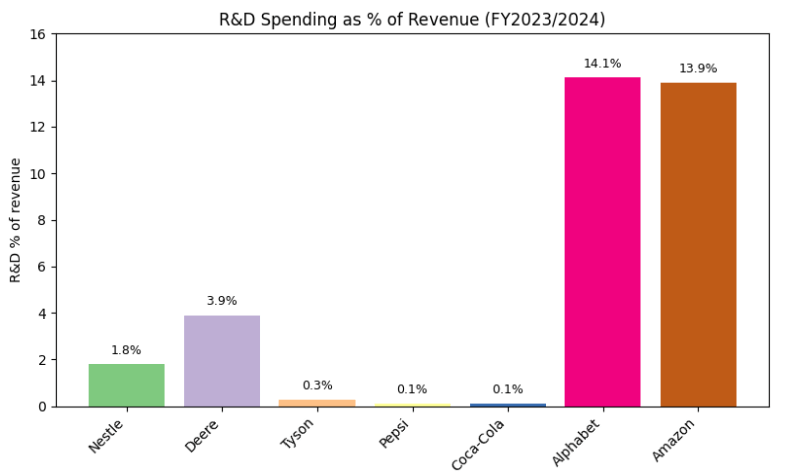 R&D spending as percentage of revenue