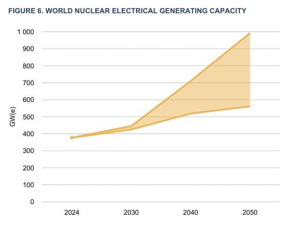 world nuclear