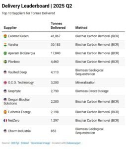 carbon removal
