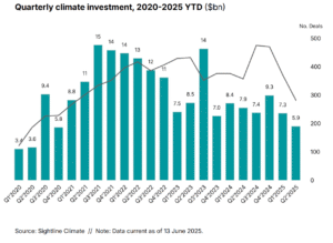 quarterly climate investment