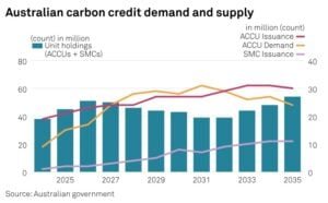 Australia carbon credit demand and supply forecast