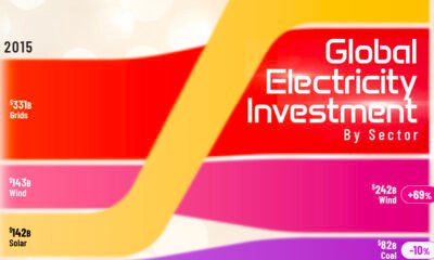 Sankey graphic showing the surge in global investment toward renewable power sources since 2015.